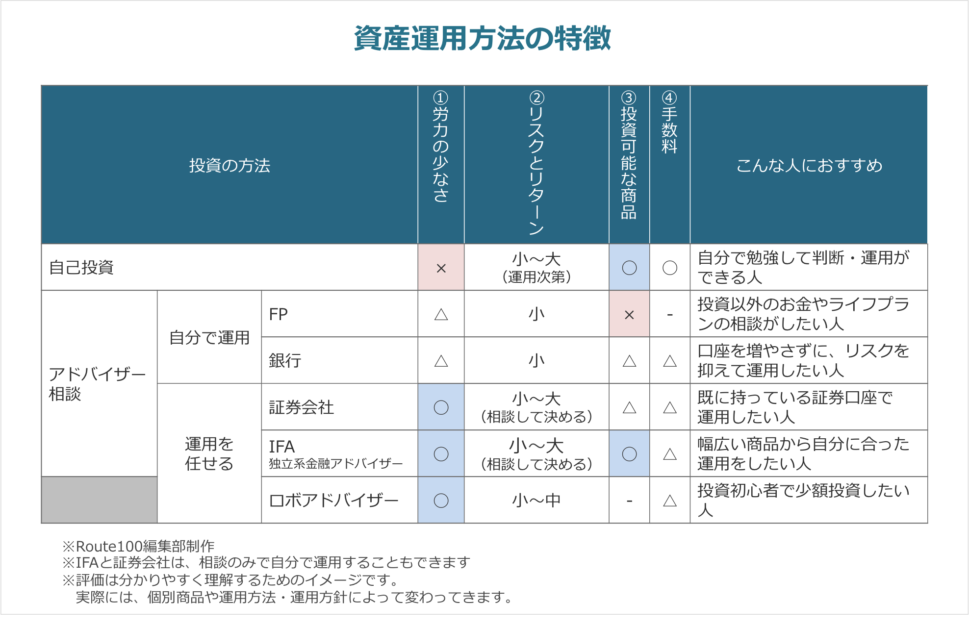 資産形成・資産運用のやり方6つの特徴まとめ！自己投資、アドバイザー相談などのメリットを解説 | IFA無料相談はRoute100