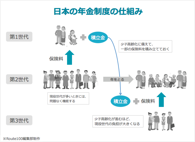 年金制度は破綻しない 年金の種類を理解して資産運用で備えを Ifa無料相談はroute100