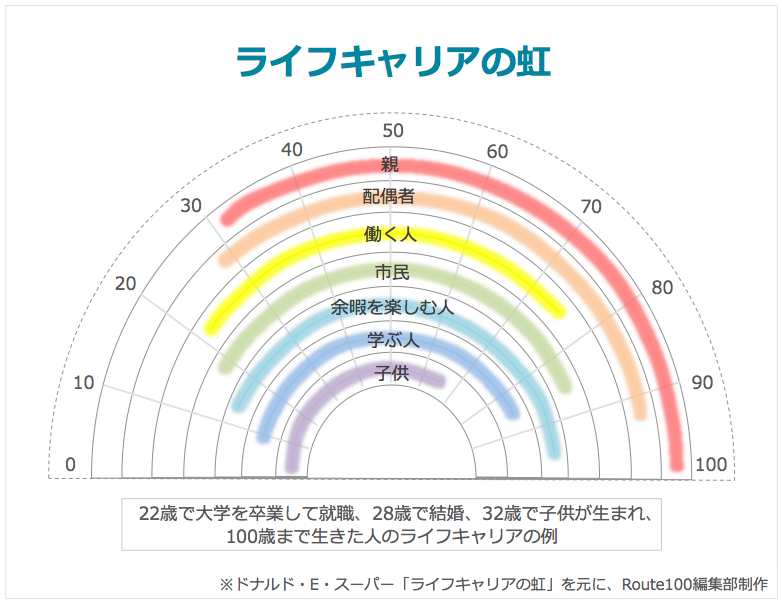 人生100年時代 に本気で向き合う 人生設計と資産形成 Ifa無料相談はroute100