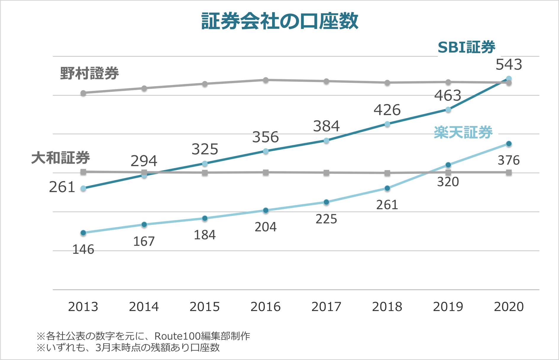 証券会社とIFA：金融商品仲介業の登録外務員数の関係を考える | IFA無料相談はRoute100