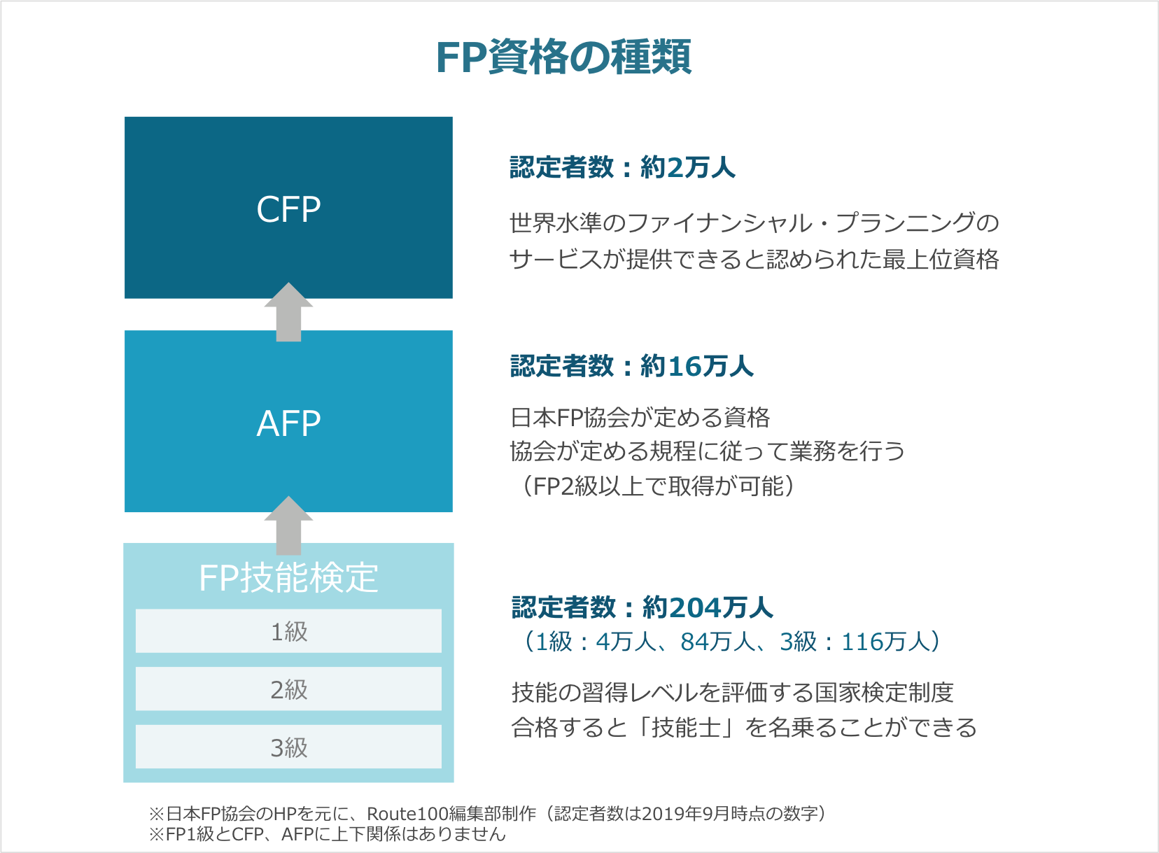 Fpには資産運用や投資をどこまで頼める 他の投資方法との違い Ifa無料相談はroute100