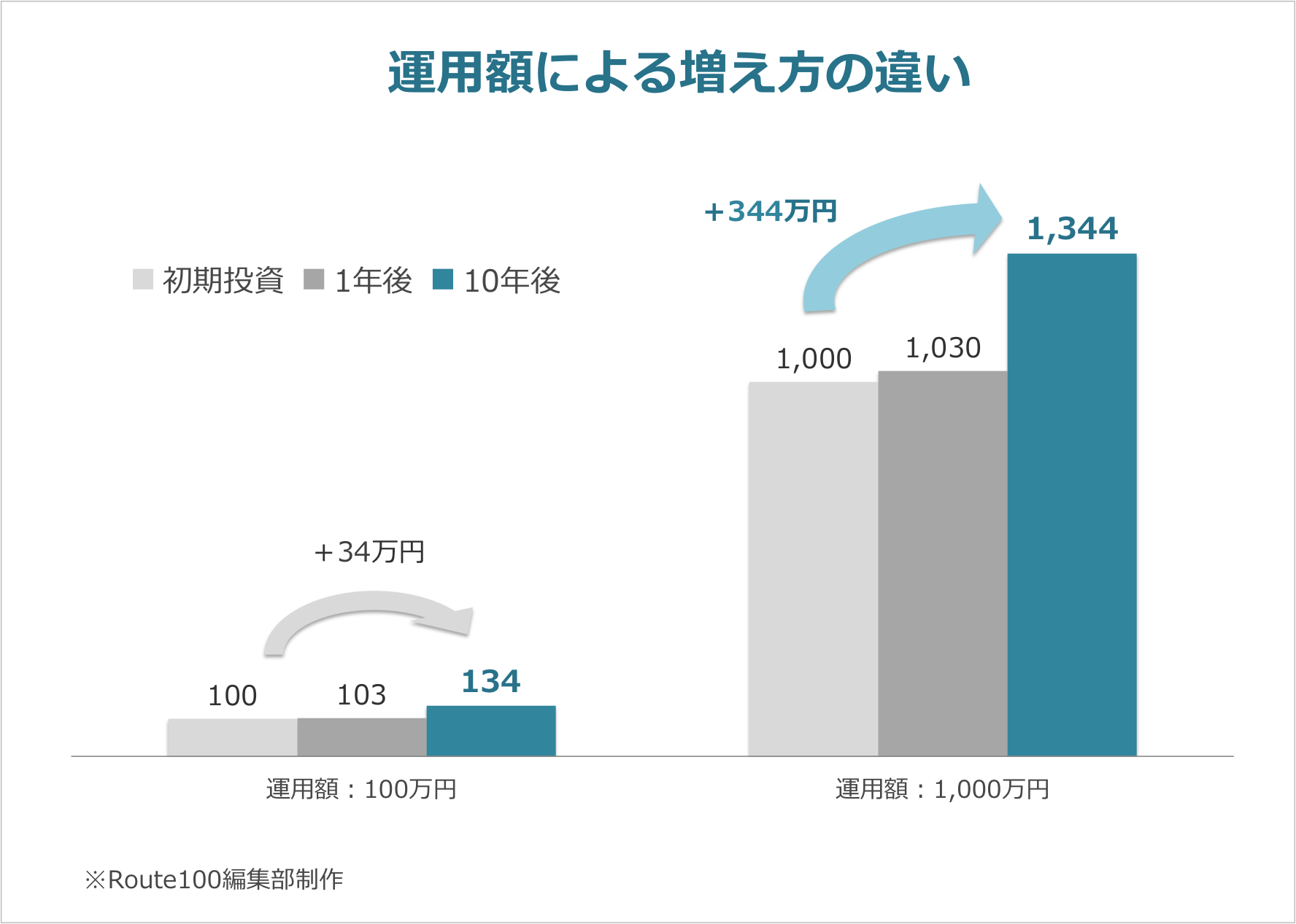 投資の基本！投機とは違う、失敗しないための資産形成術 | IFA無料相談はRoute100