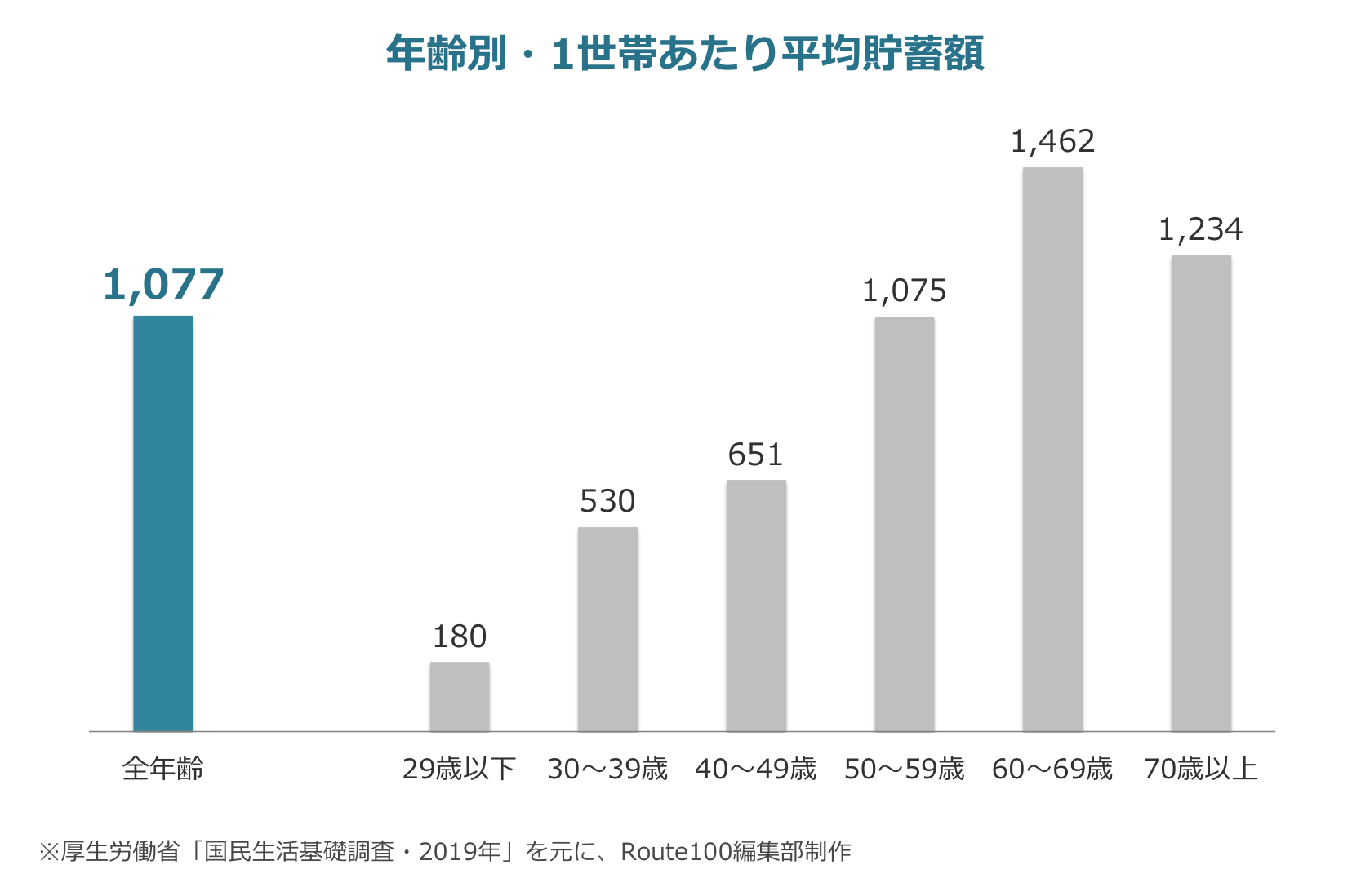 平均の貯金額はいくら 人生100年時代の資産形成 投資術 Ifa無料相談はroute100