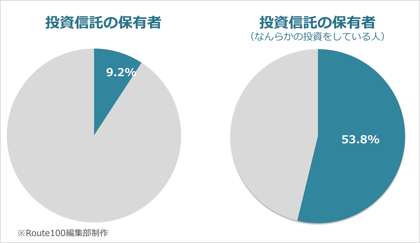 投資信託にはどんな種類がある？保有割合は株式が多くETFも増加中 | IFA無料相談はRoute100