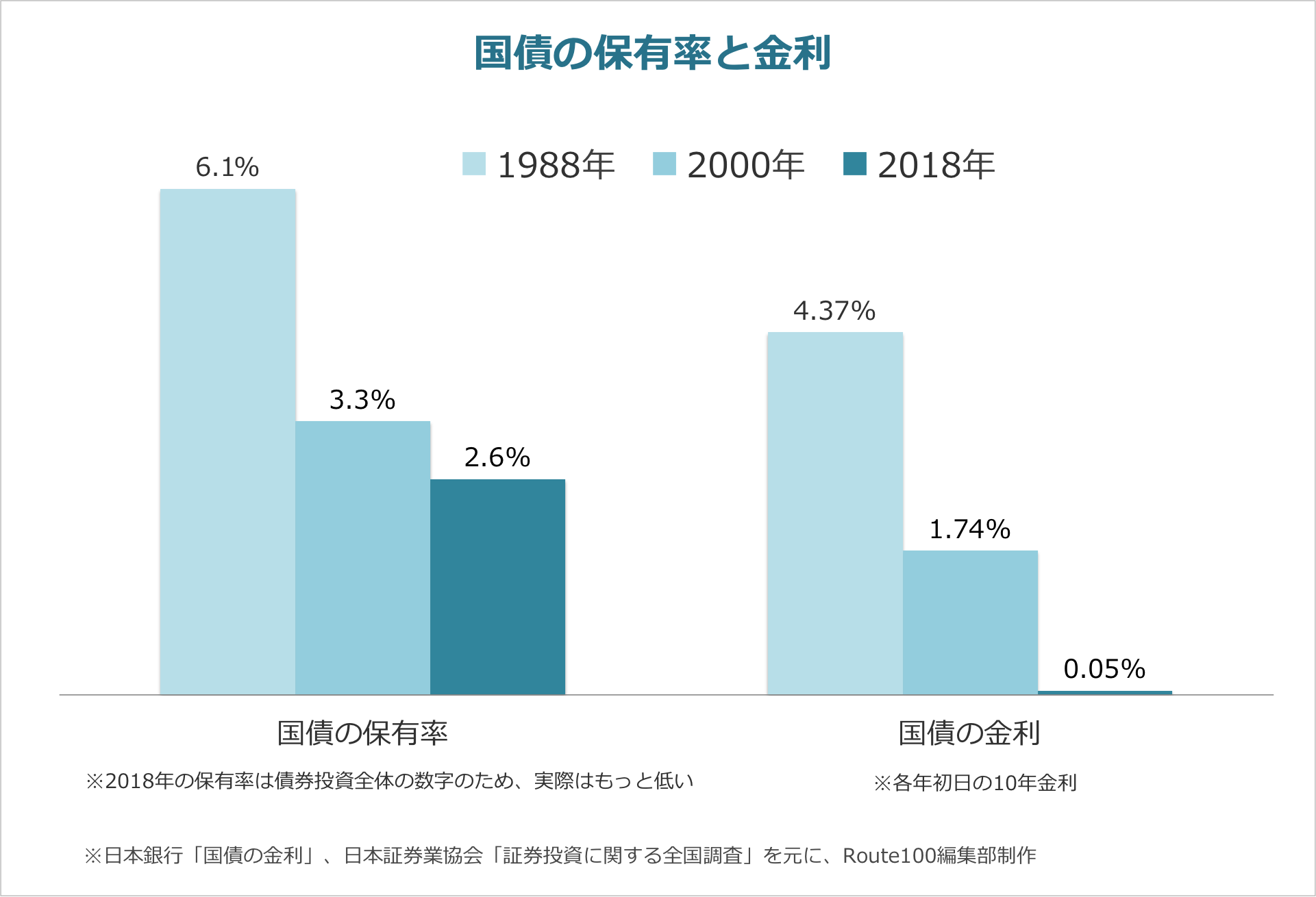 債券投資は堅実な投資の手段！国債などの種類と金利の違い | IFA無料相談はRoute100