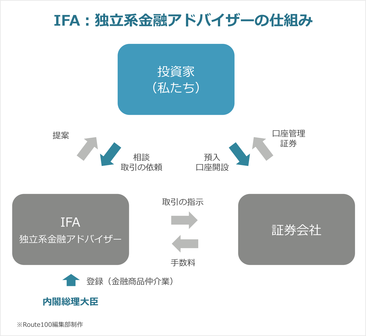 資産運用の中立的なアドバイスがもらえるifaとは 他の投資方法との違いも解説 Ifa無料相談はroute100