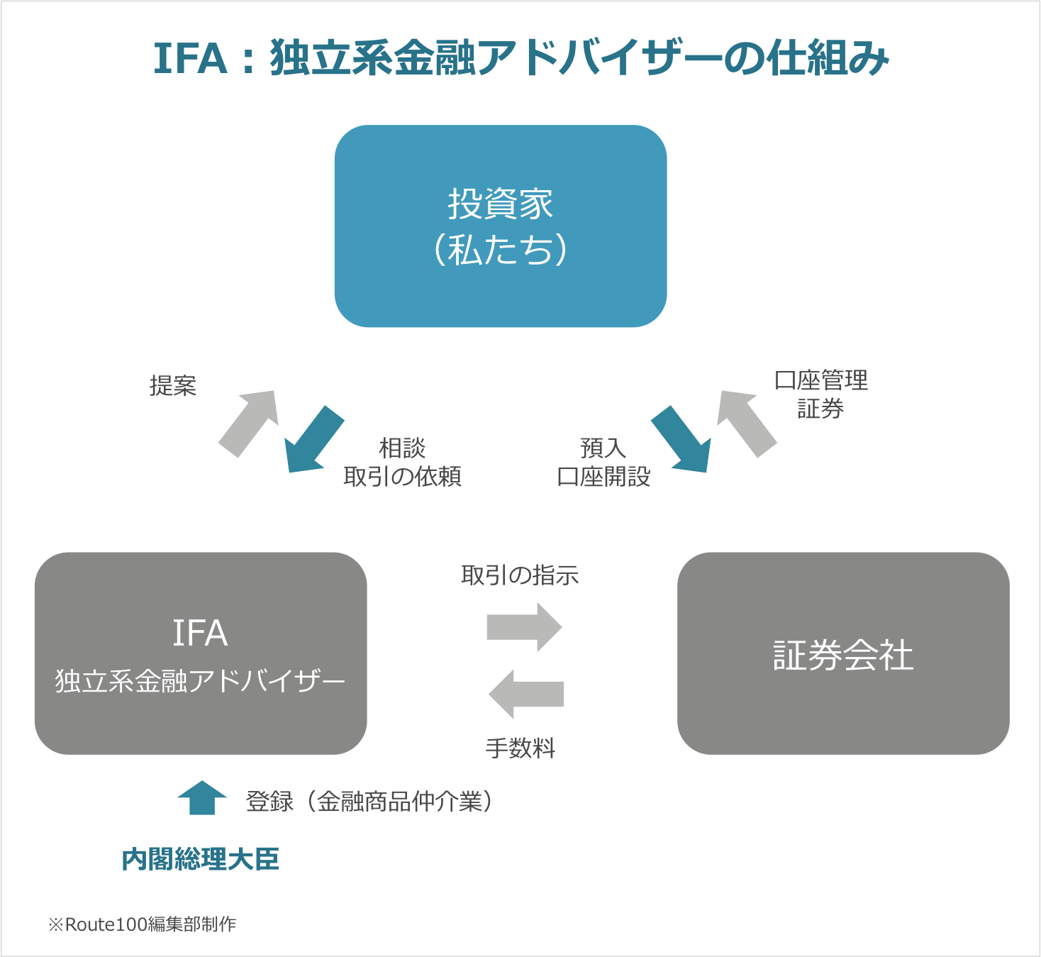 IFAの仕組み