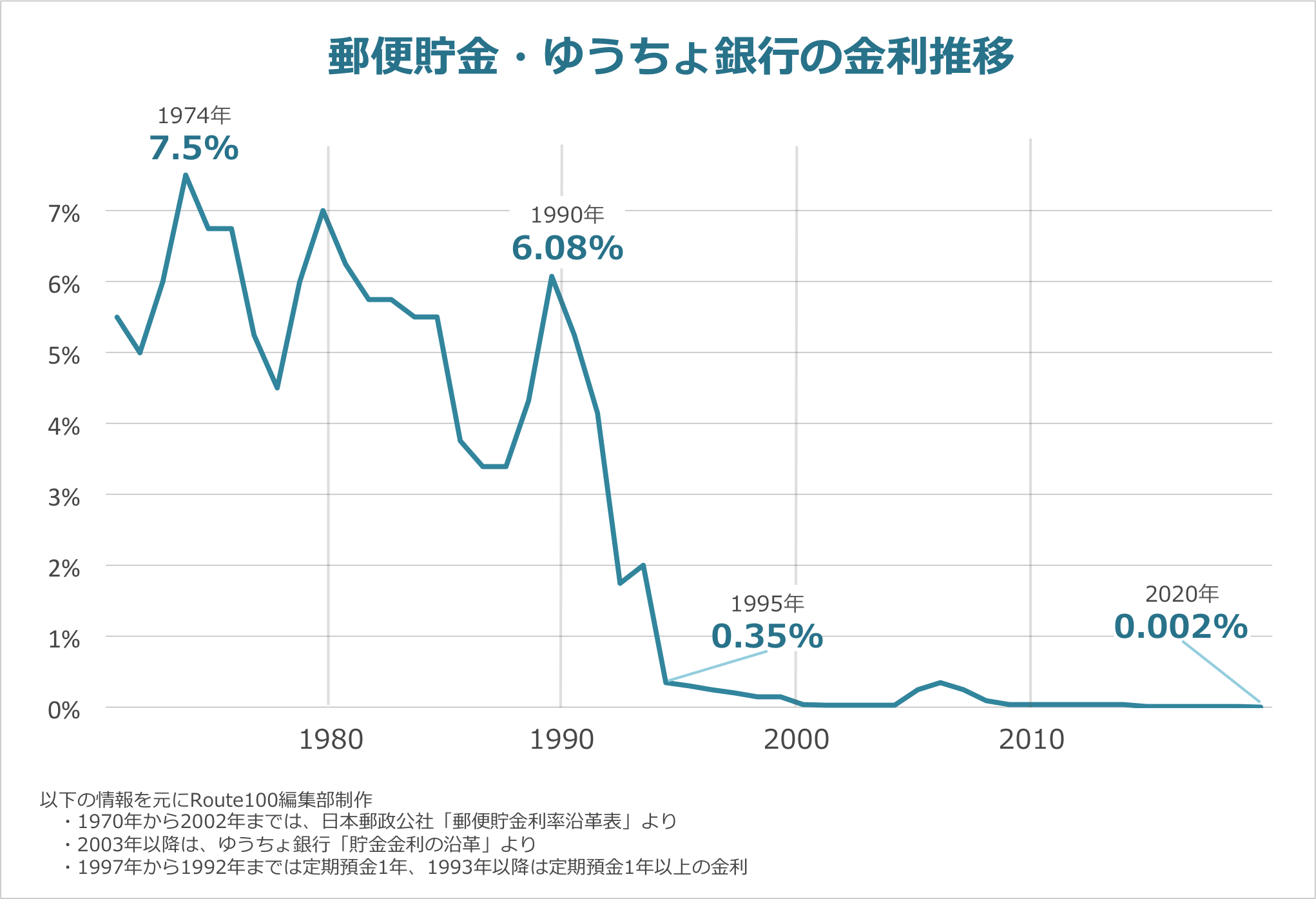 現預金と投資の割合はいくらが適切？20代・30代は積極的に投資を | IFA無料相談はRoute100