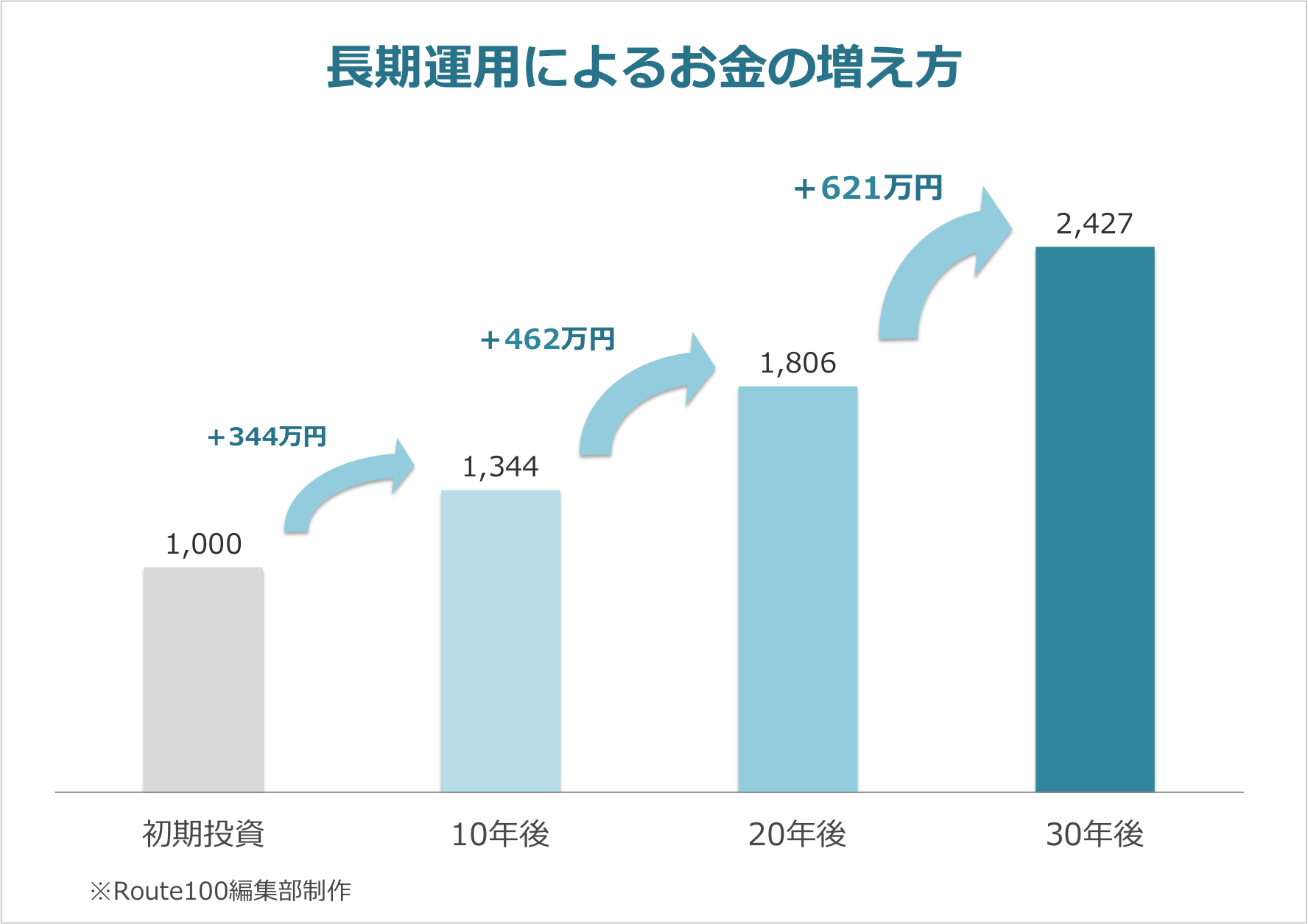 投資信託・初心者にもおすすめ！失敗の少ない資産運用 | IFA無料相談はRoute100