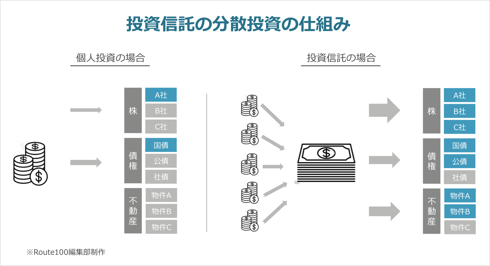 投資信託・初心者にもおすすめ！失敗の少ない資産運用 | IFA無料相談はRoute100