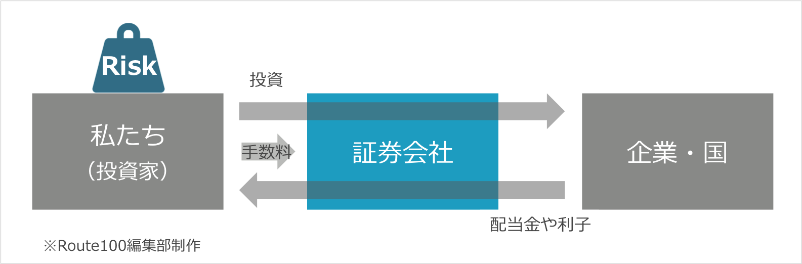 銀行と証券会社で資産運用は何が違う？他の投資方法との違いも比較 | IFA無料相談はRoute100