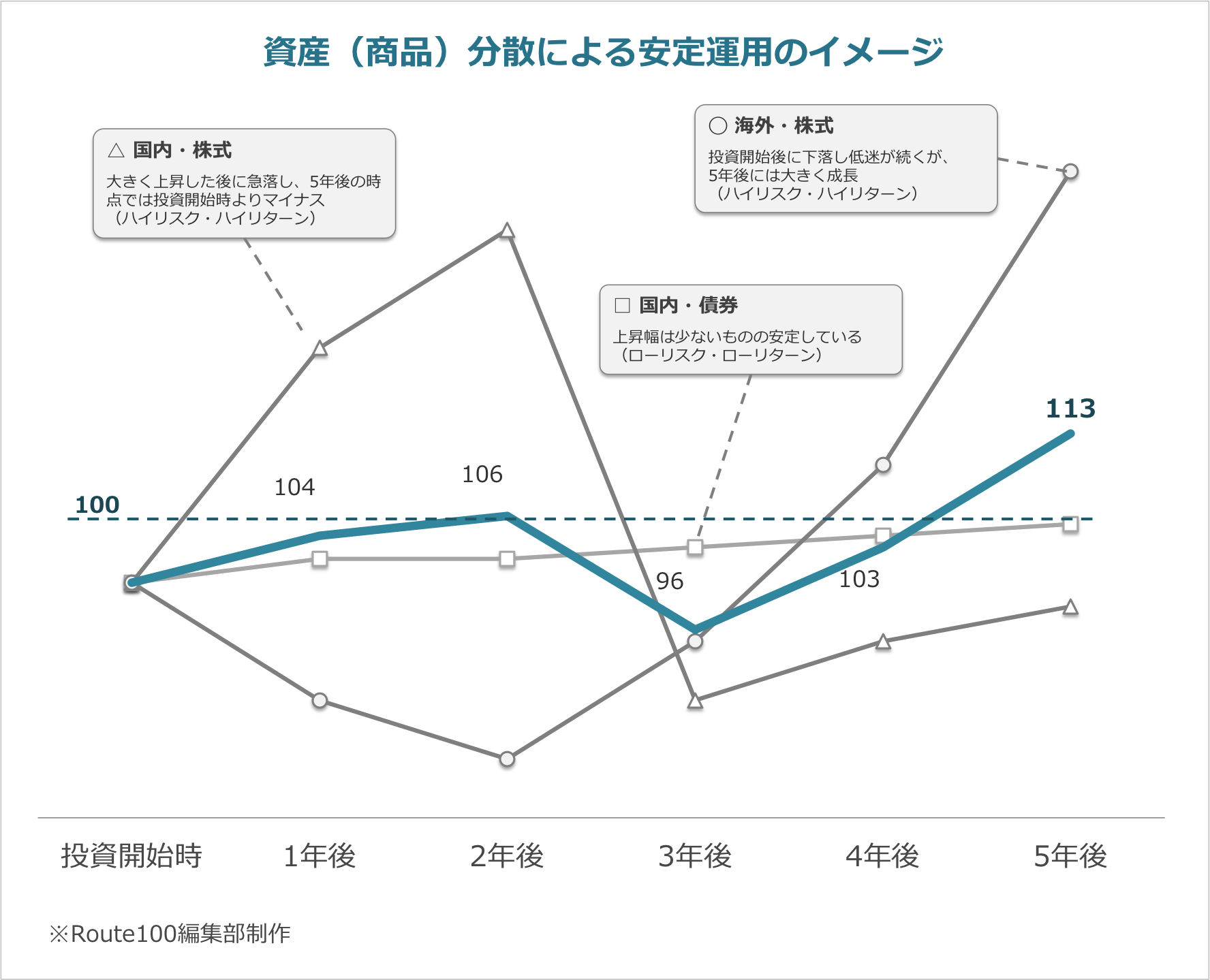 投資の基本！投機とは違う、失敗しないための資産形成術 | IFA無料相談はRoute100