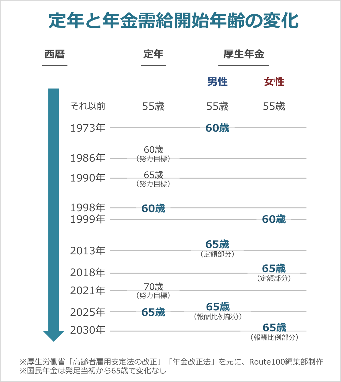 定年延長で定年は65歳？70歳？人生100年時代の働き方を考える | IFA無料相談はRoute100