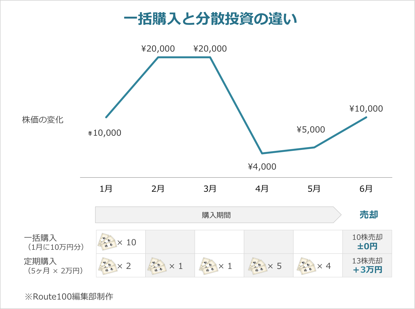 投資の基本！投機とは違う、失敗しないための資産形成術 | IFA無料相談はRoute100