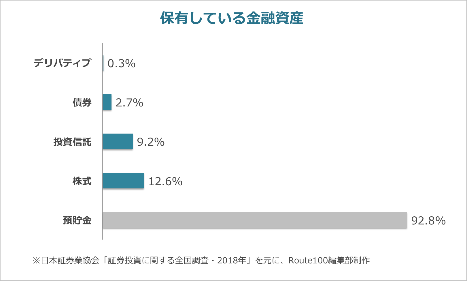平均の貯金額はいくら？人生100年時代の資産形成・投資術 | IFA無料相談はRoute100