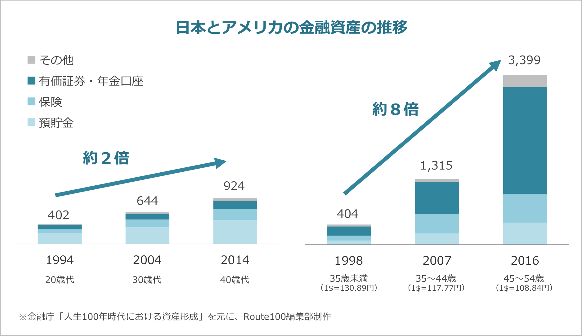 平均の貯金額はいくら？人生100年時代の資産形成・投資術 | IFA無料相談はRoute100