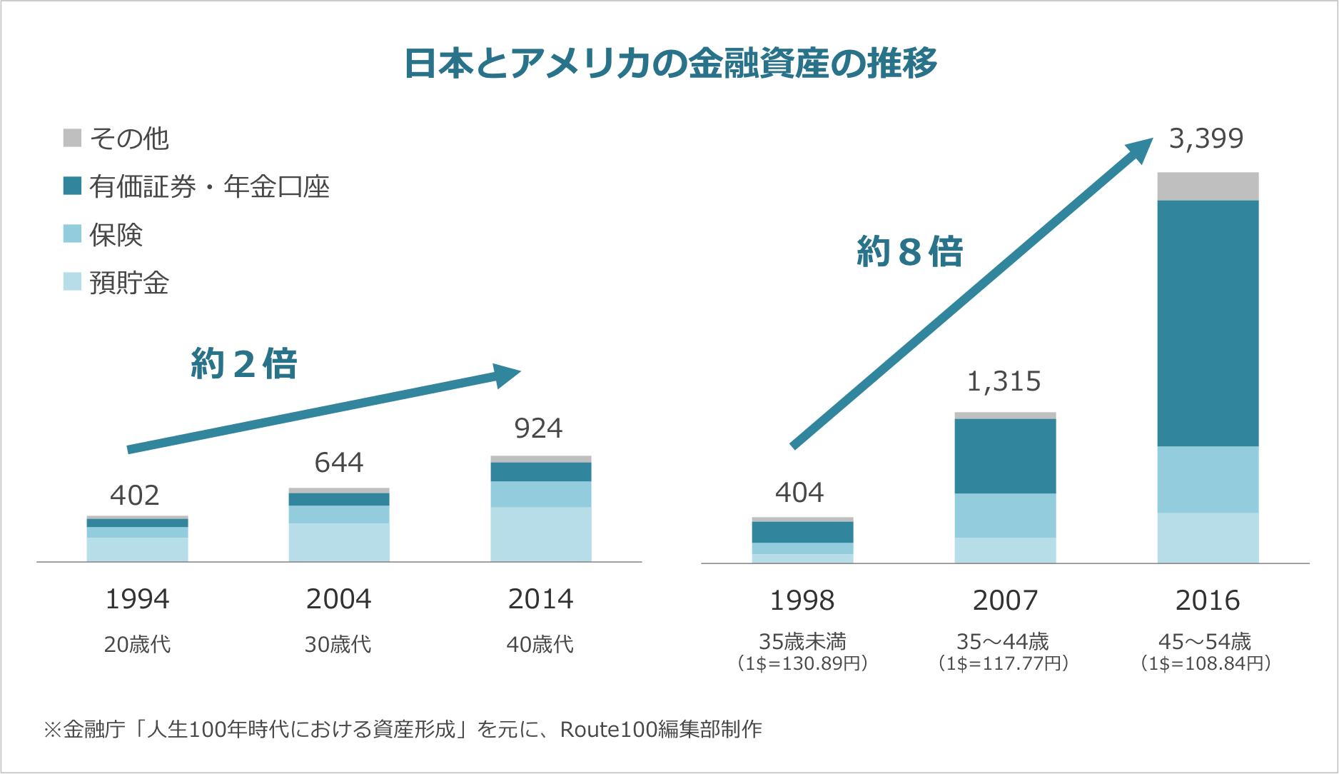 日本とアメリカの金融資産の推移