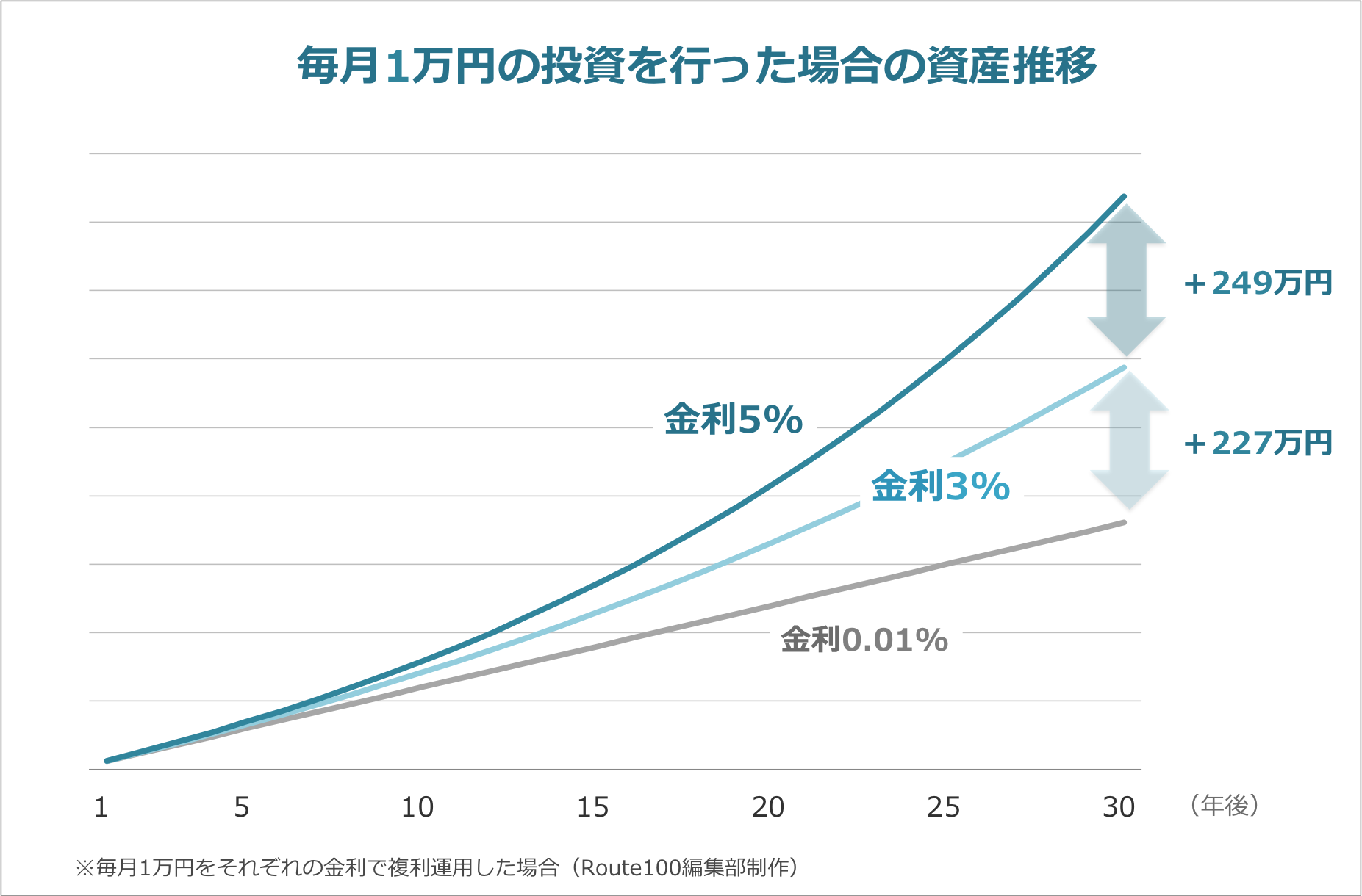平均の貯金額はいくら？人生100年時代の資産形成・投資術 | IFA無料相談はRoute100