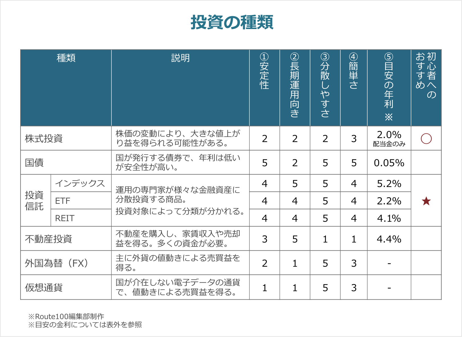 投資の種類8つ！初心者の資産形成におすすめする理由も解説 | IFA無料相談はRoute100