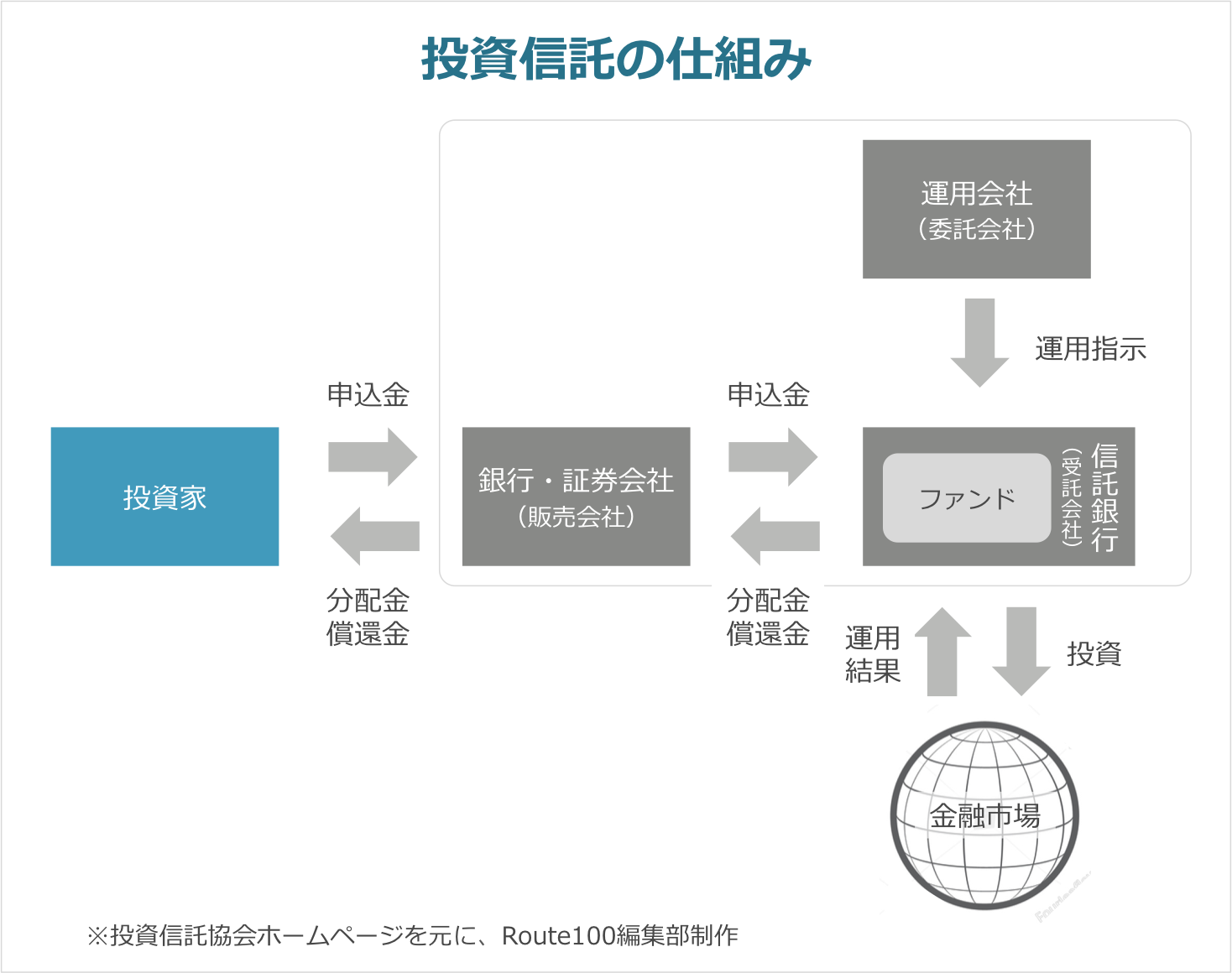 投資信託・初心者にもおすすめ！失敗の少ない資産運用 | IFA無料相談はRoute100