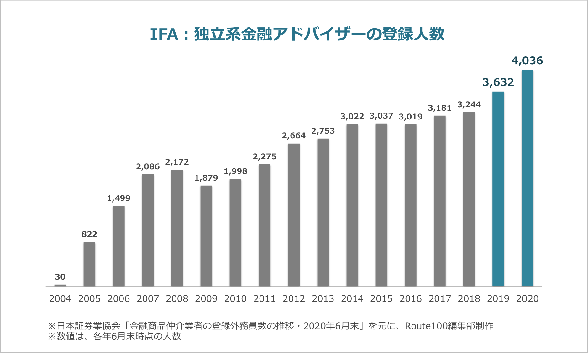 IFA登録人数の推移