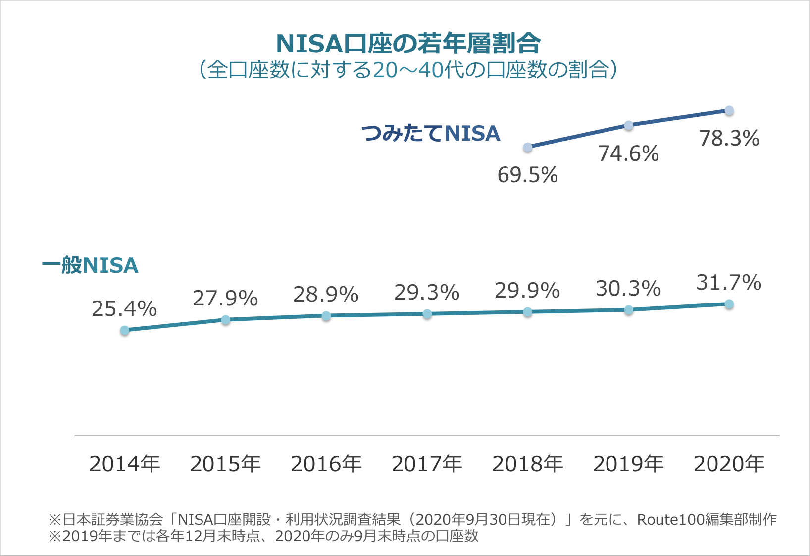 NISA口座の若年層割合