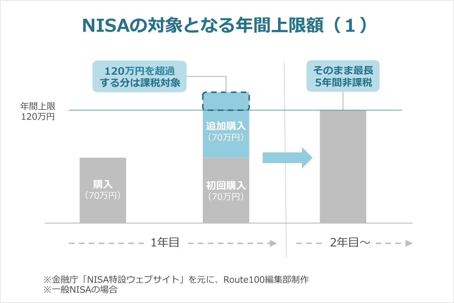NISAの年間上限額