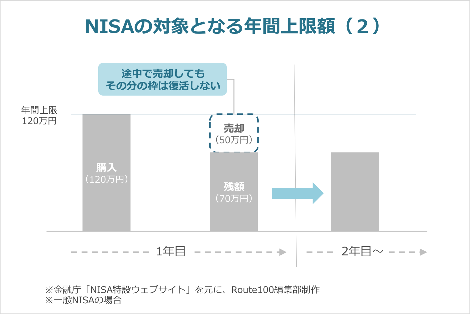 NISAの年間上限額は復活しない