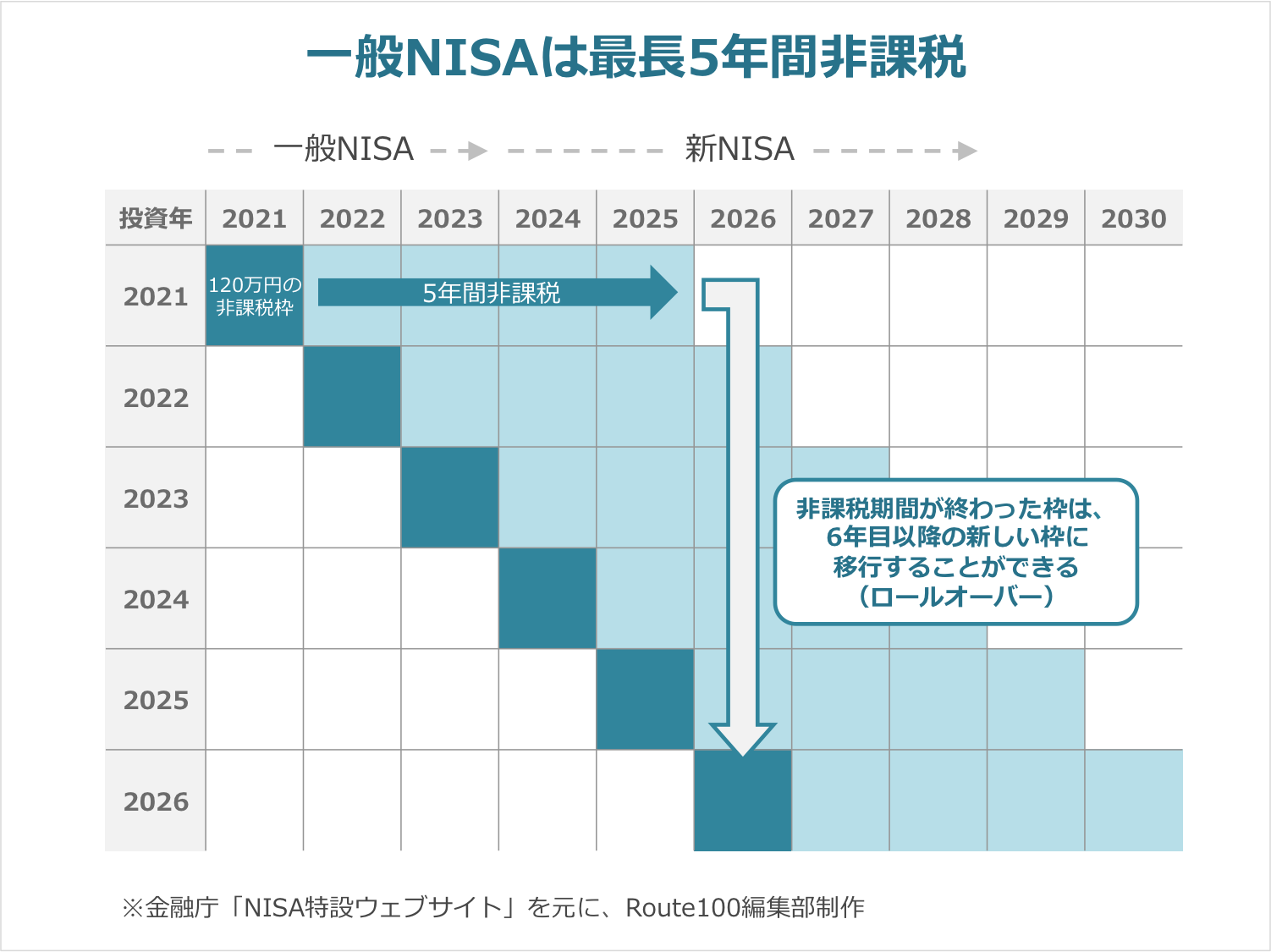 一般NISAは最長5年間非課税