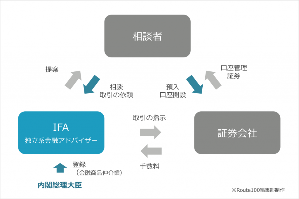 安心してアドバイザーに相談できる理由 Route100 ルート100 Ifa無料相談はroute100