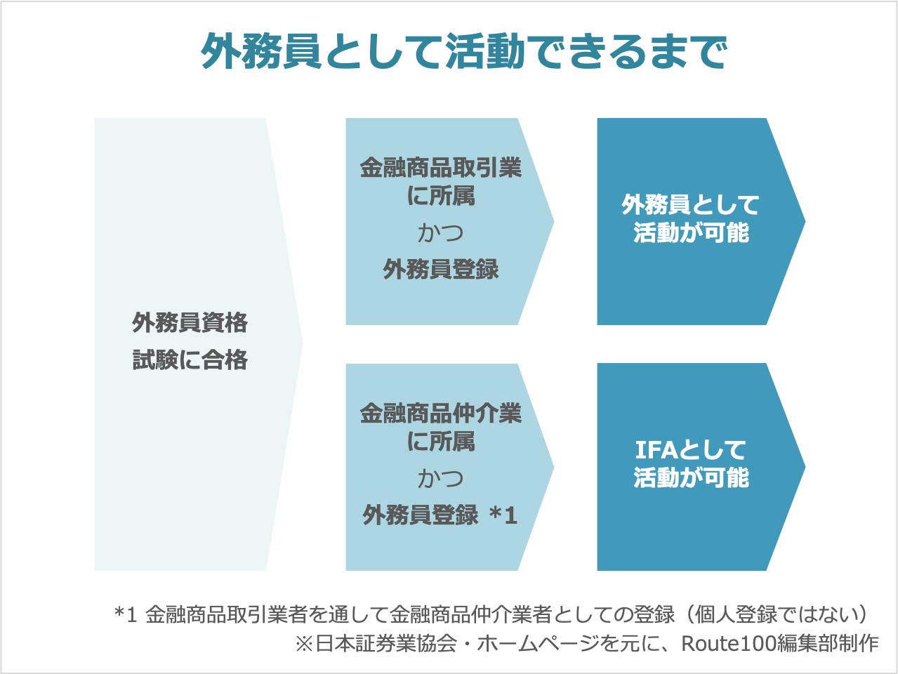 証券外務員とは 資産運用の相談をする際に意識するポイント Ifa無料相談はroute100