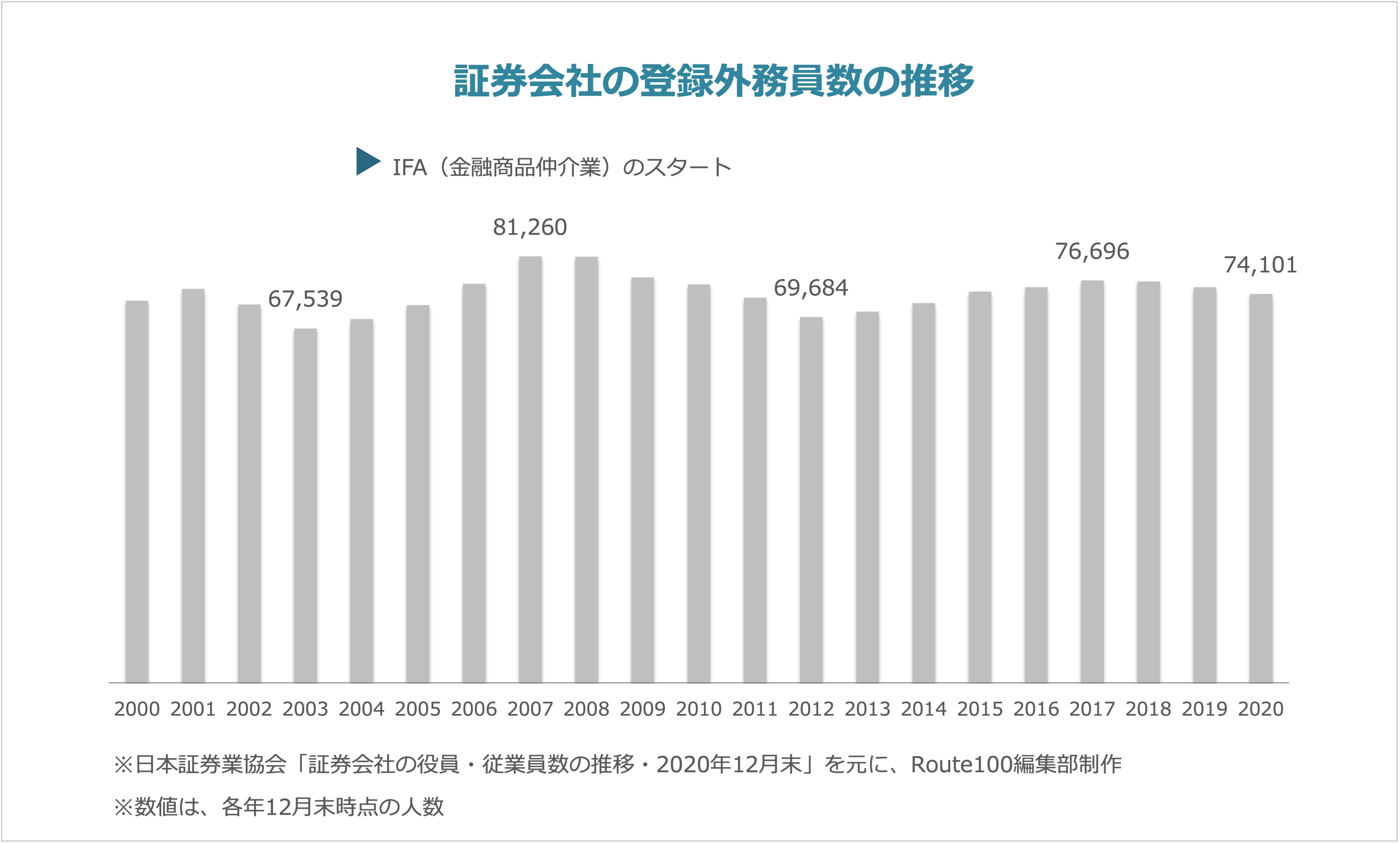 証券会社とifa 金融商品仲介業の登録外務員数の関係を考える Ifa無料相談はroute100