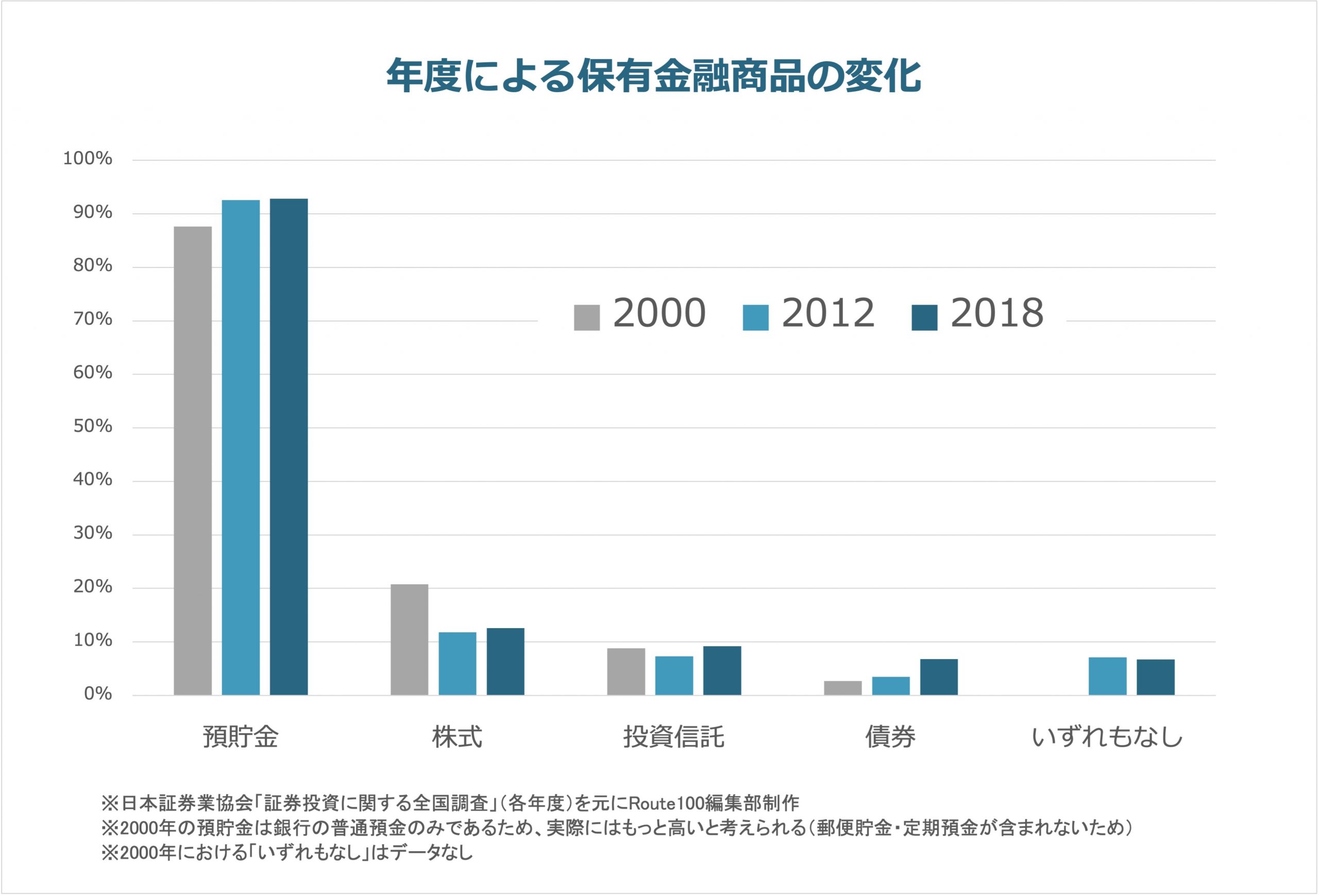 金融商品の保有率から「貯蓄から投資へ」の変化を考える | IFA無料相談はRoute100