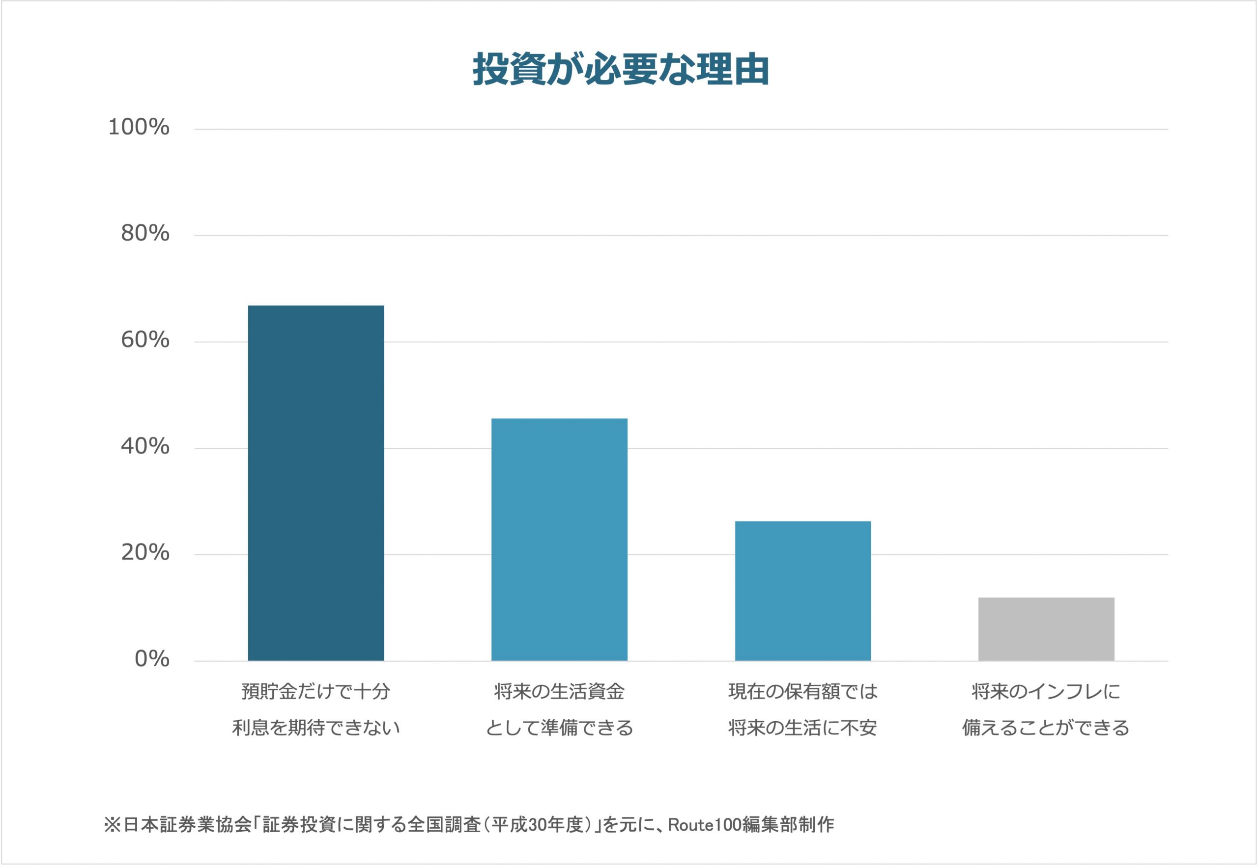 投資が必要だと考える人の割合と、必要・必要でない理由 | IFA無料相談はRoute100