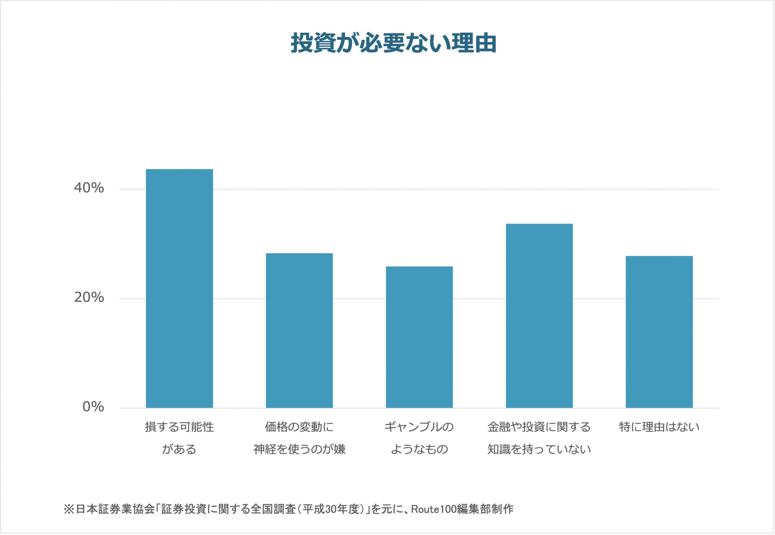 投資が必要だと考える人の割合と、必要・必要でない理由 | IFA無料相談はRoute100