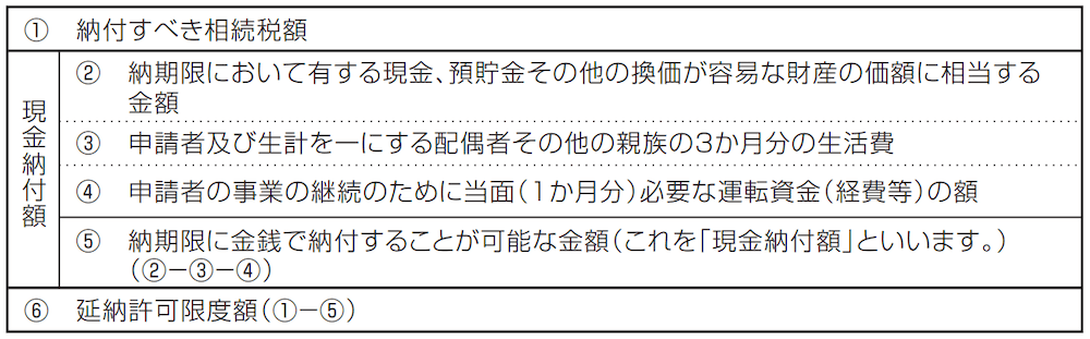 延納は相続税の納付が延長できるが 条件が厳しく利子も発生 Ifa無料相談はroute100
