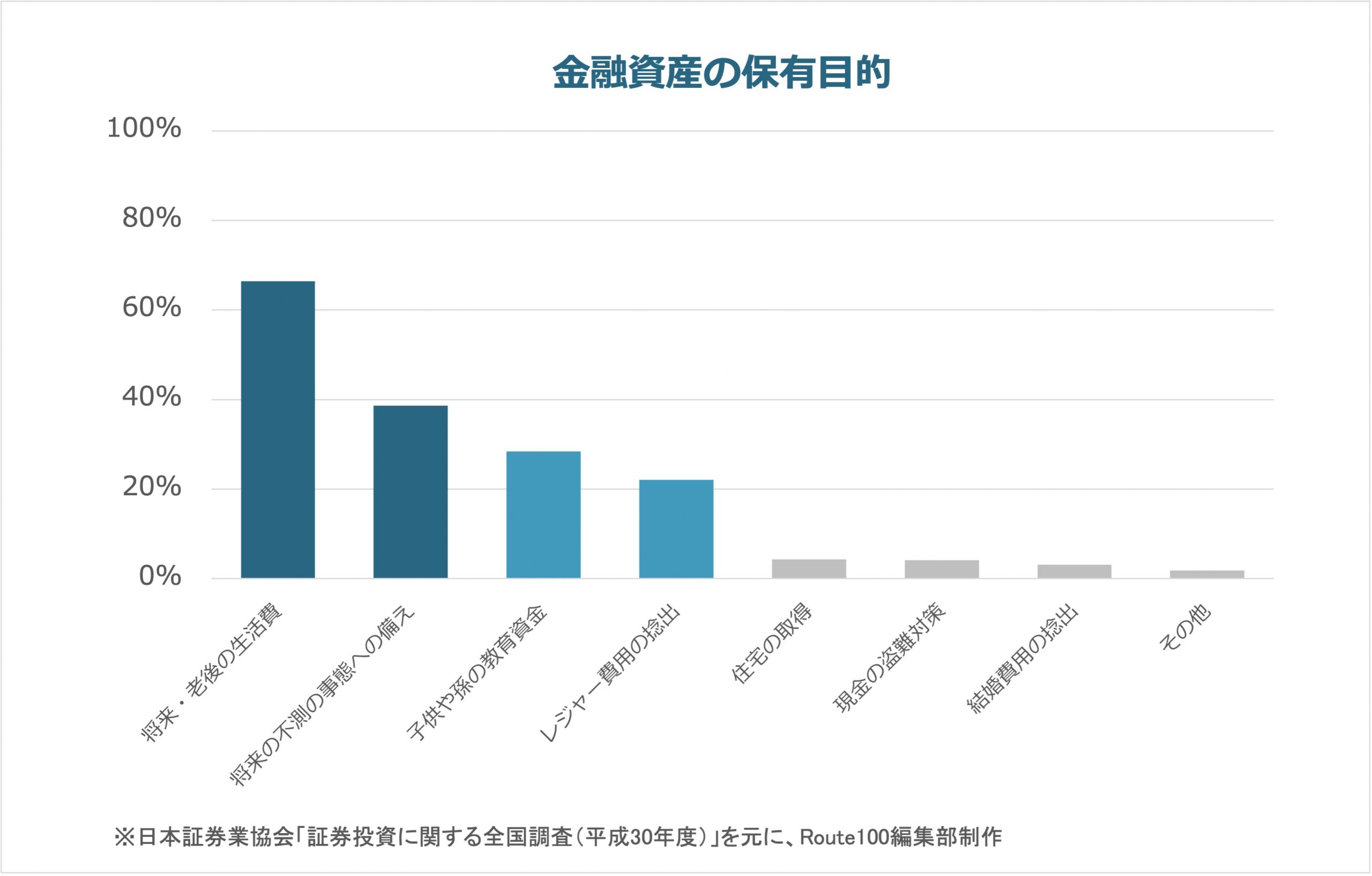 金融資産を保有する目的は「将来や老後に対する備え」がNo.1 | IFA無料相談はRoute100