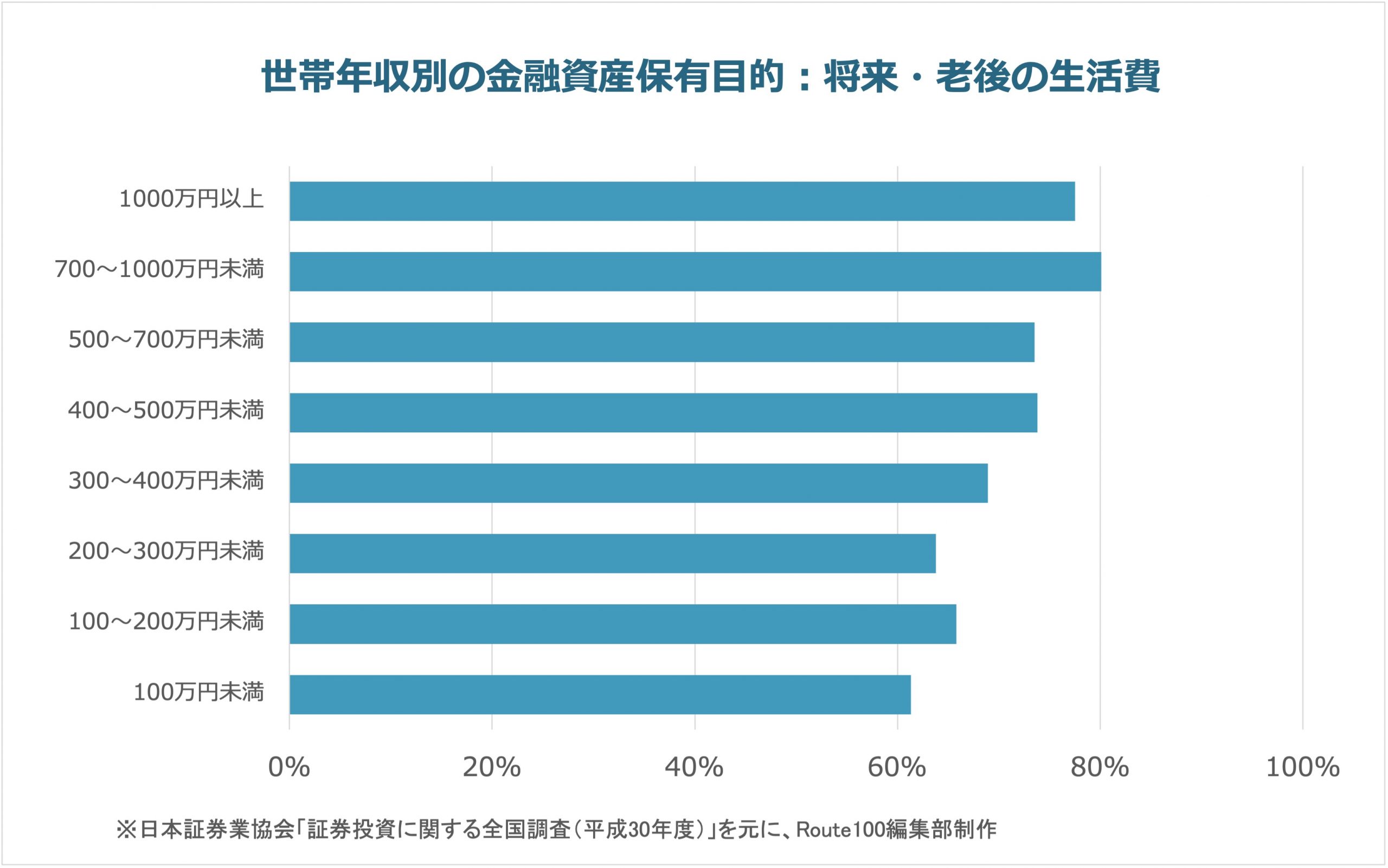 金融資産を保有する目的は「将来や老後に対する備え」がNo.1 | IFA無料相談はRoute100