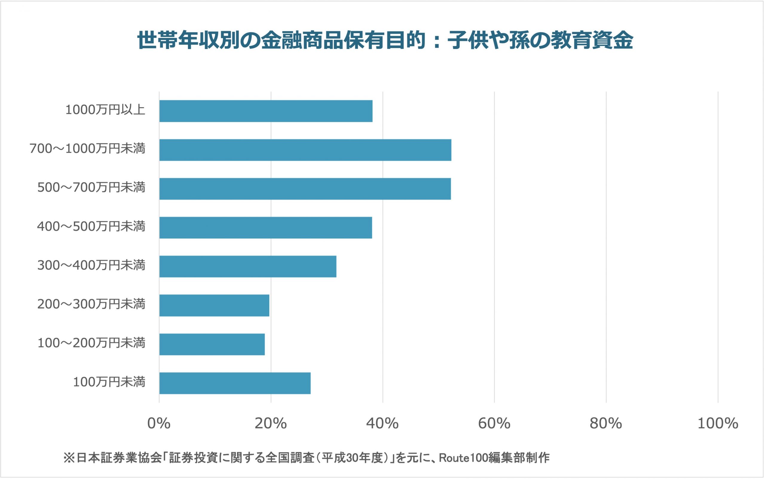 金融資産を保有する目的は「将来や老後に対する備え」がNo.1 | IFA無料相談はRoute100
