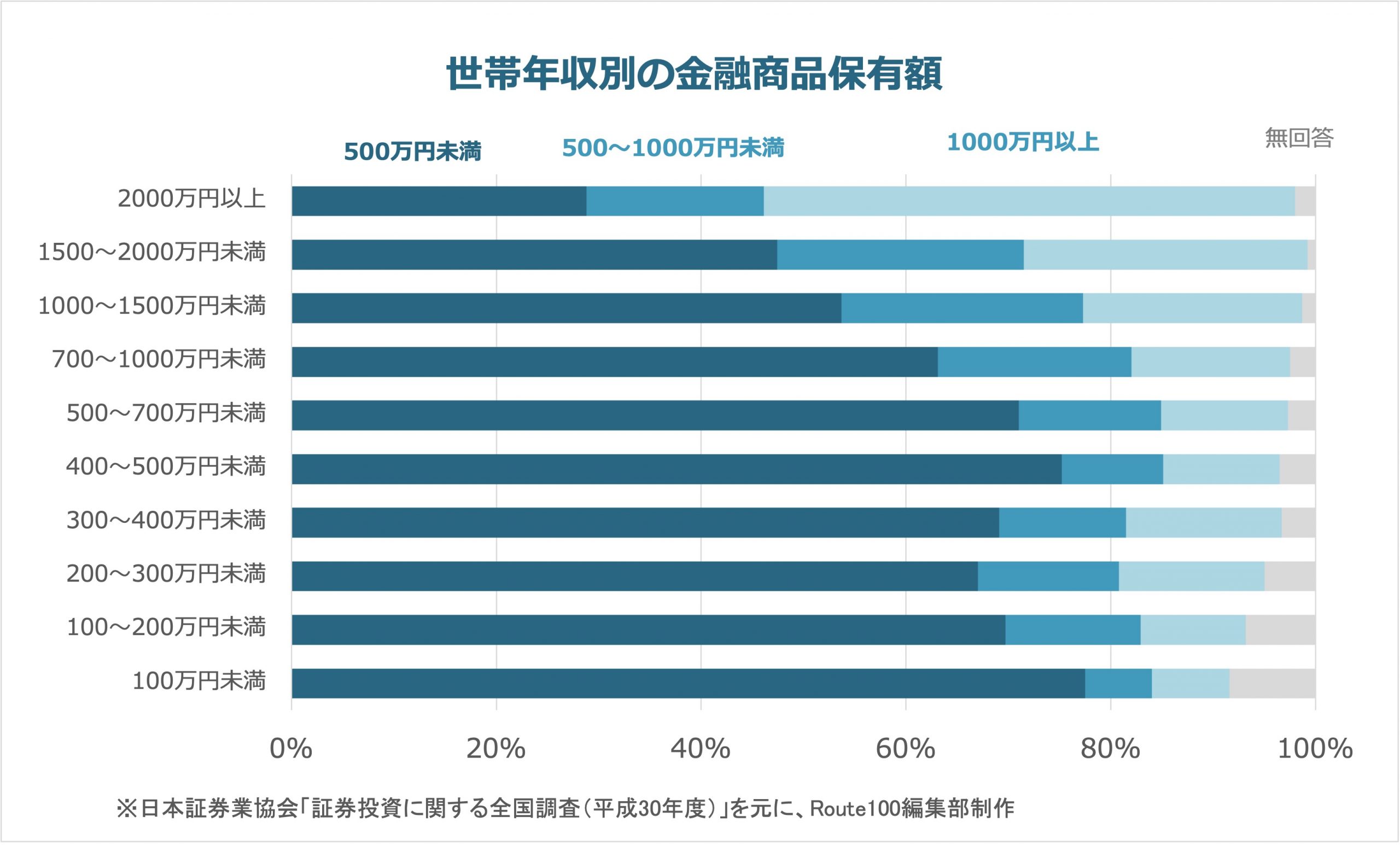 金融資産を保有する目的は 将来や老後に対する備え がno 1 Ifa無料相談はroute100