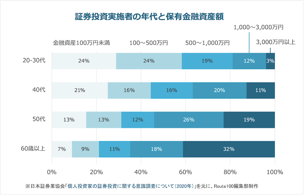 証券投資を行なっている人の年収 金融資産額は 少ない人も実施 Ifa無料相談はroute100