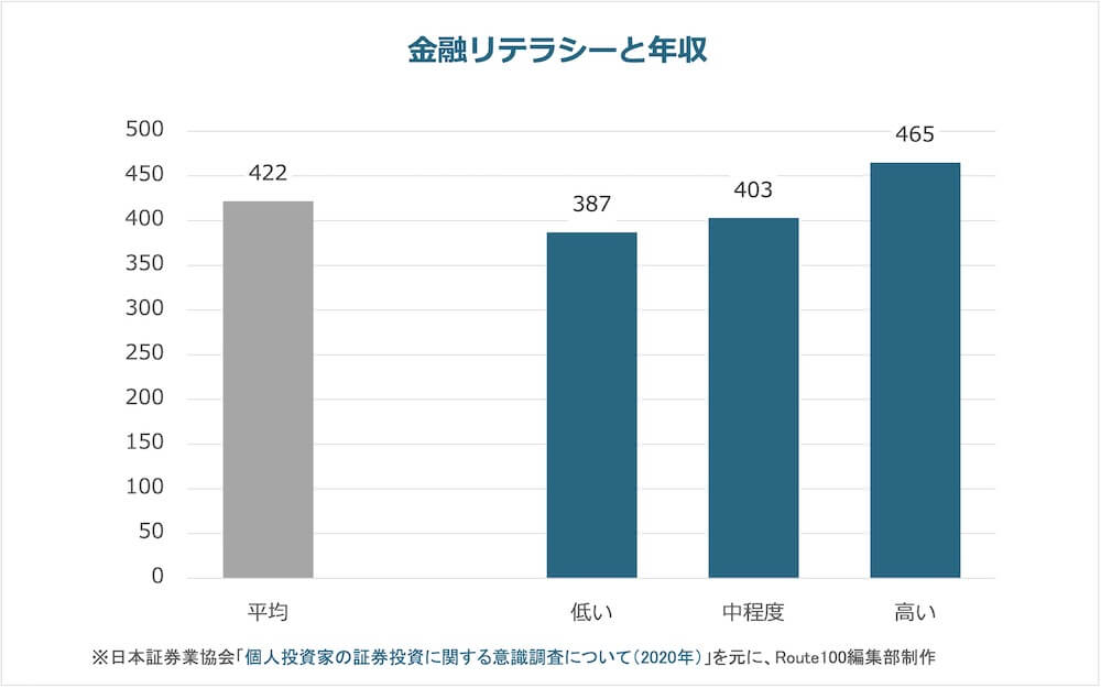 金融リテラシーが高いほど 年収と保有資産額は多くなる傾向 Ifa無料相談はroute100