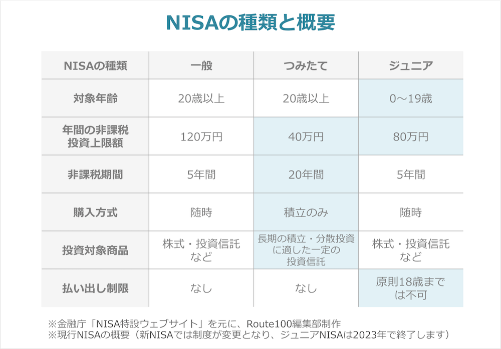 NISAの種類比較