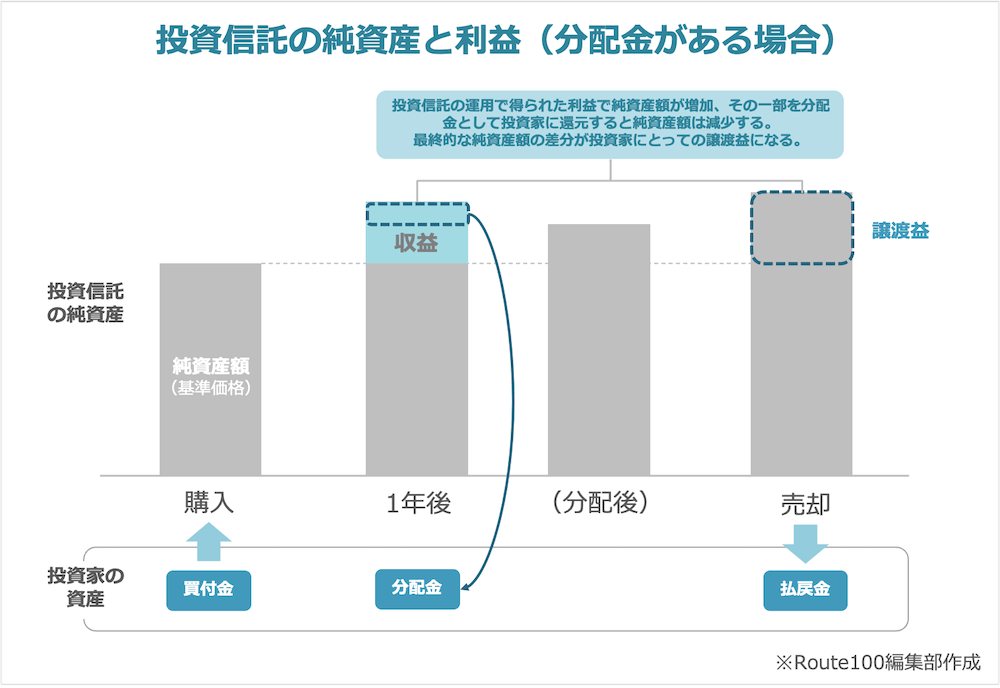 投資信託は分配金なしを選択すべき 目的とトータルの利益を考える Ifa無料相談はroute100